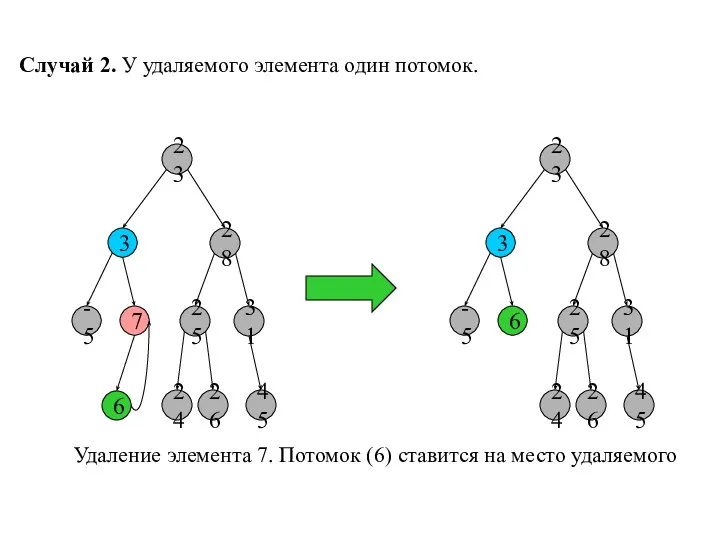 Случай 2. У удаляемого элемента один потомок. 23 3 28 -5