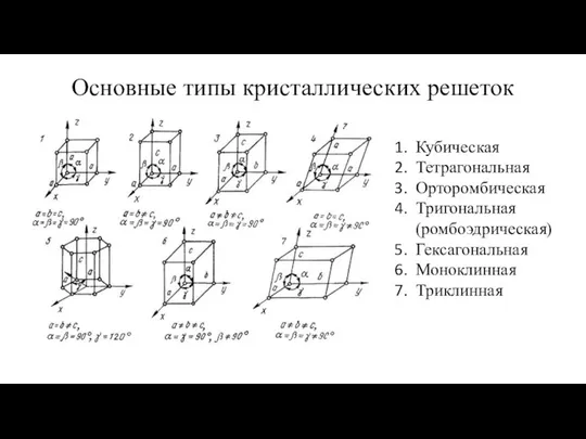 Основные типы кристаллических решеток Кубическая Тетрагональная Орторомбическая Тригональная (ромбоэдрическая) Гексагональная Моноклинная Триклинная