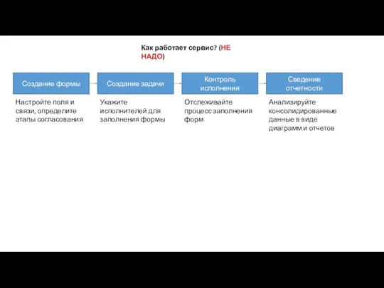 Создание формы Настройте поля и связи, определите этапы согласования Создание задачи