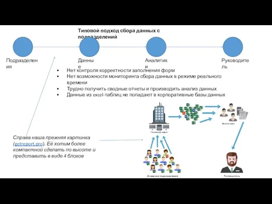 Подразделения Аналитики Руководитель Типовой подход сбора данных с подразделений Данные Нет