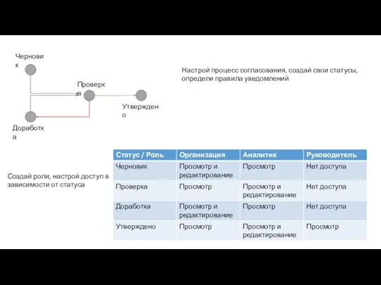 Настрой процесс согласования, создай свои статусы, определи правила уведомлений Черновик Проверка