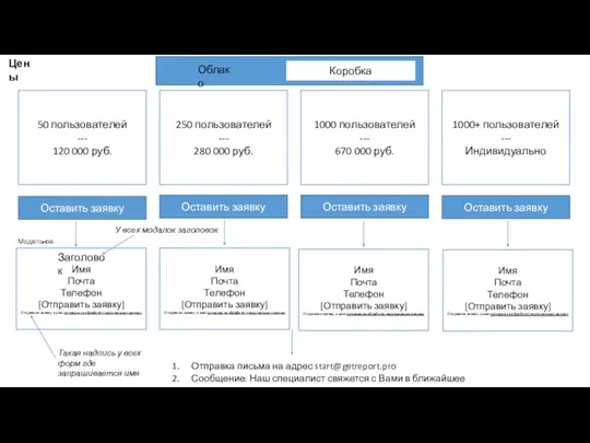Цены Оставить заявку 50 пользователей --- 120 000 руб. 250 пользователей