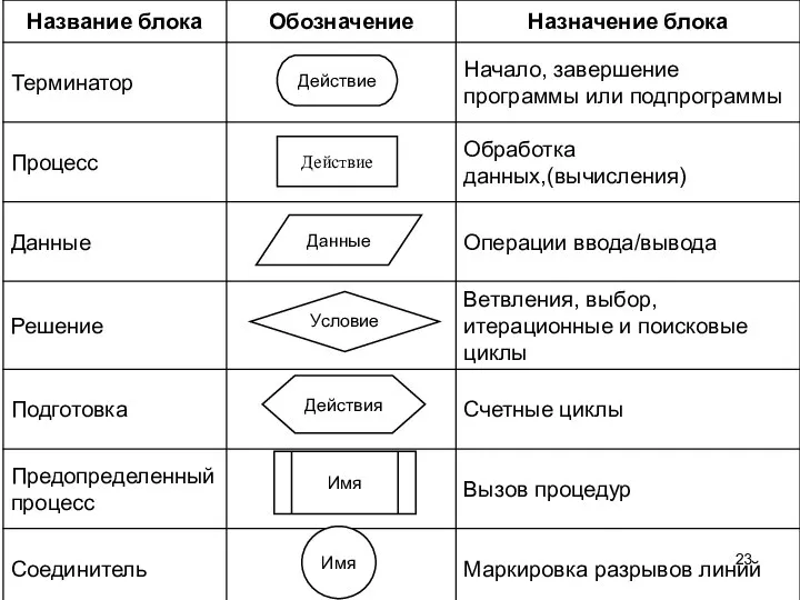 Действие Действия Имя