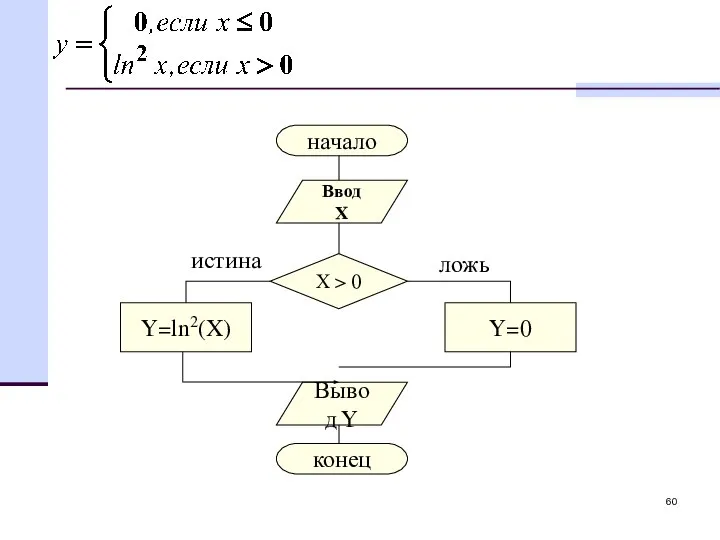 начало Ввод X Y=ln2(X) Y=0 Вывод Y конец Х > 0 истина ложь