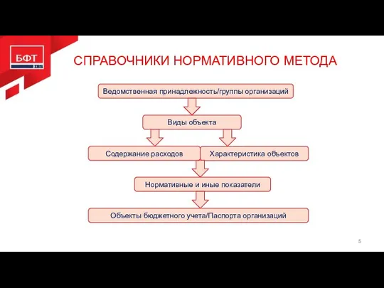 СПРАВОЧНИКИ НОРМАТИВНОГО МЕТОДА Ведомственная принадлежность/группы организаций Виды объекта Характеристика объектов Нормативные