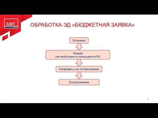 ОБРАБОТКА ЭД «БЮДЖЕТНАЯ ЗАЯВКА» Отложен Новый (при необходимости накладывается ЭП) Направить на согласование Согласование