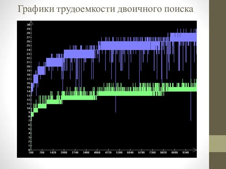 Графики трудоемкости двоичного поиска