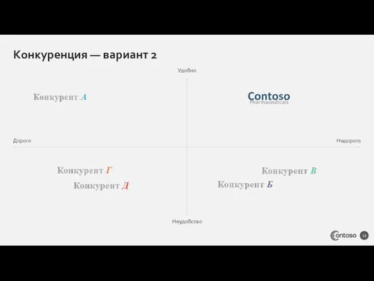 Конкуренция — вариант 2 Удобно Неудобство Дорого Недорого Contoso Pharmaceuticals