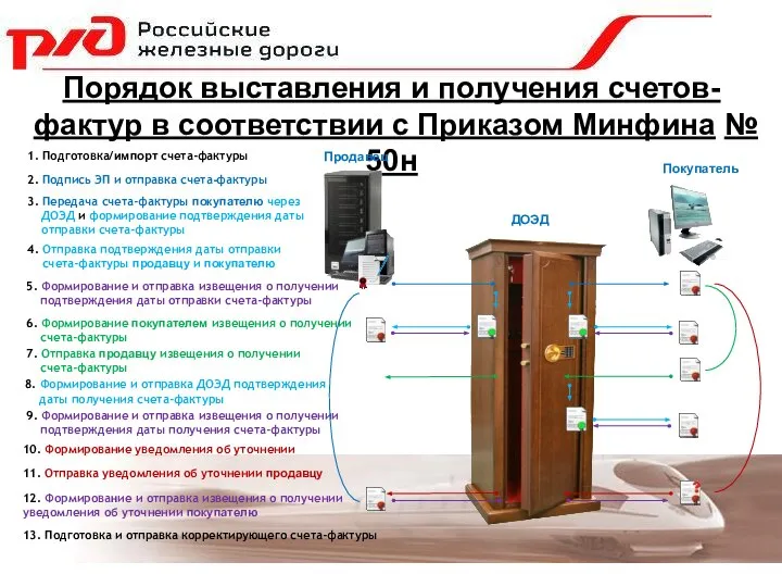 Порядок выставления и получения счетов-фактур в соответствии с Приказом Минфина №