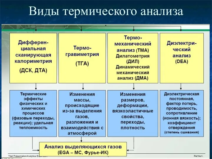 Виды термического анализа