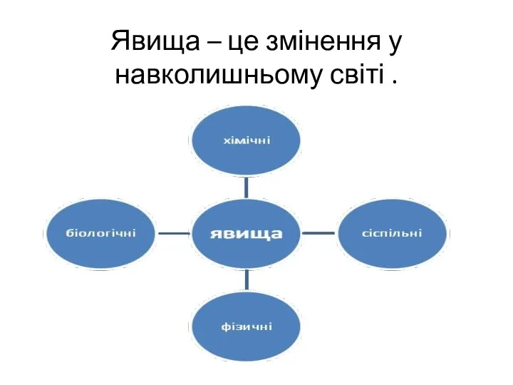 Явища – це змінення у навколишньому світі .