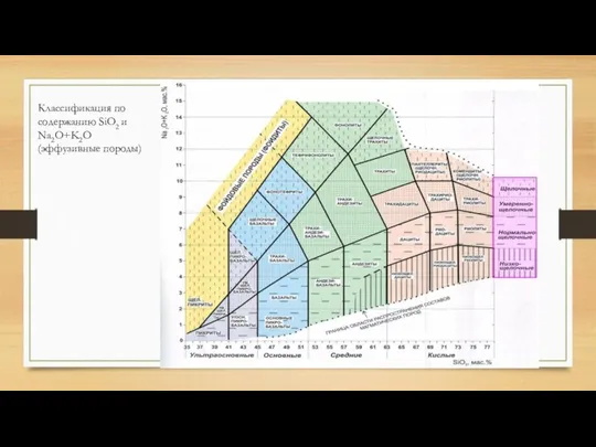 Классификация по содержанию SiO2 и Na2O+K2O (эффузивные породы)