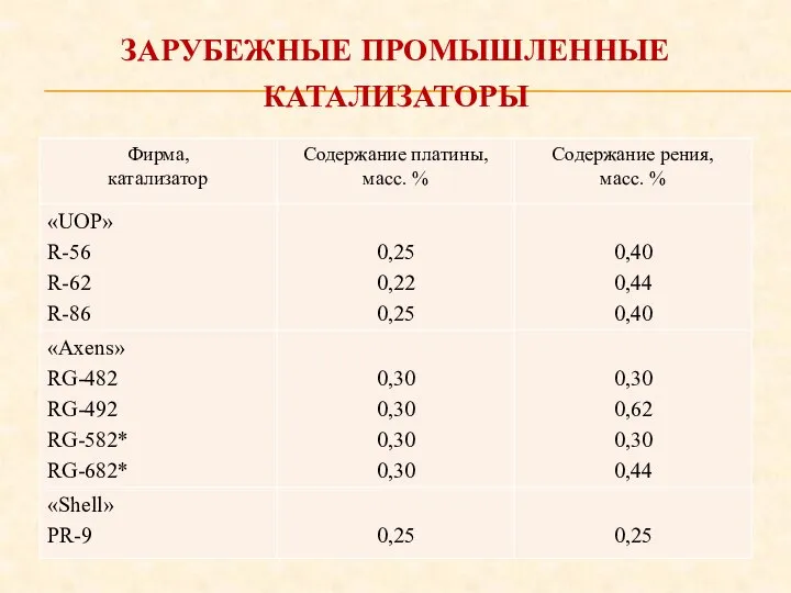 ЗАРУБЕЖНЫЕ ПРОМЫШЛЕННЫЕ КАТАЛИЗАТОРЫ