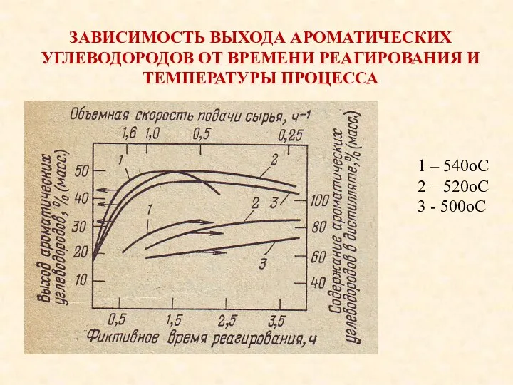 ЗАВИСИМОСТЬ ВЫХОДА АРОМАТИЧЕСКИХ УГЛЕВОДОРОДОВ ОТ ВРЕМЕНИ РЕАГИРОВАНИЯ И ТЕМПЕРАТУРЫ ПРОЦЕССА 1