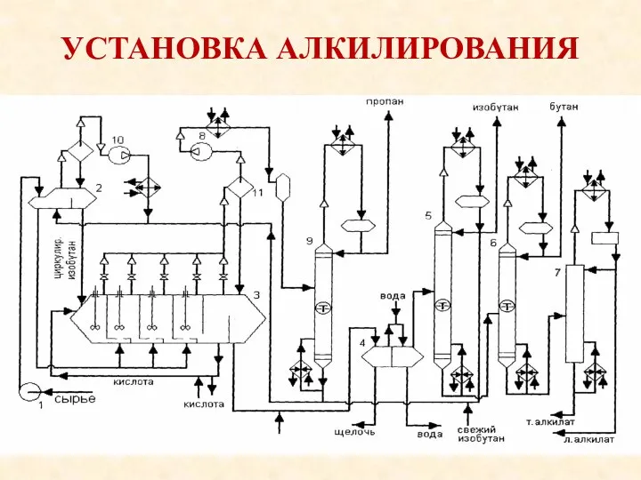 УСТАНОВКА АЛКИЛИРОВАНИЯ ─