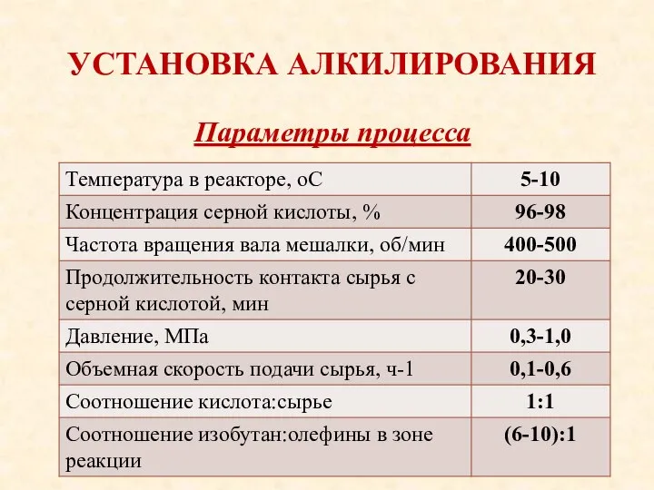 УСТАНОВКА АЛКИЛИРОВАНИЯ Параметры процесса