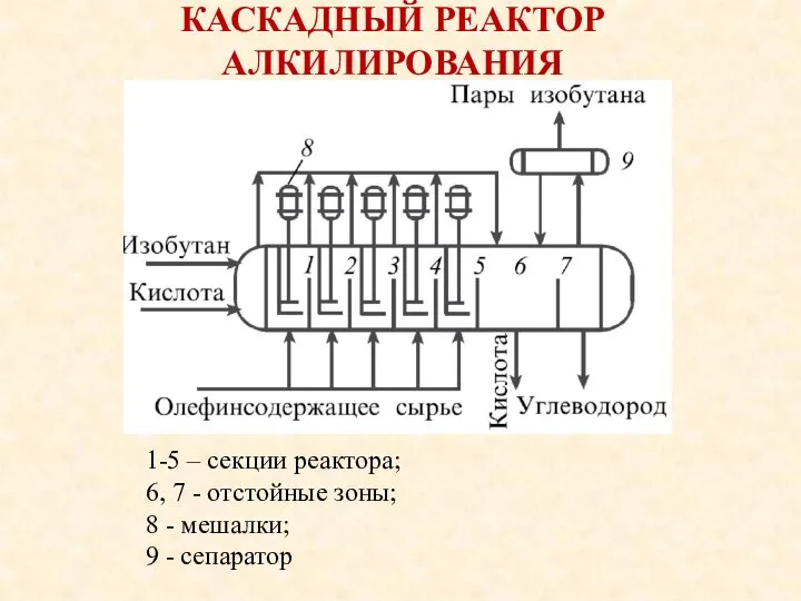 КАСКАДНЫЙ РЕАКТОР АЛКИЛИРОВАНИЯ 1-5 – секции реактора; 6, 7 - отстойные