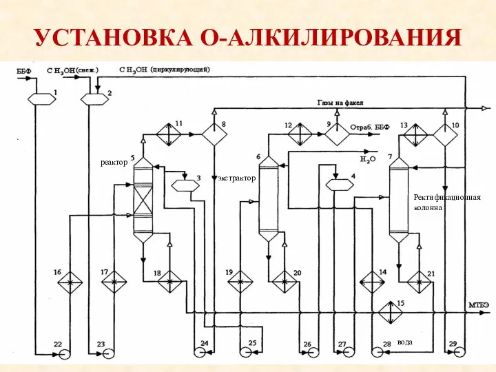 УСТАНОВКА О-АЛКИЛИРОВАНИЯ экстрактор Ректификационная колонна реактор вода