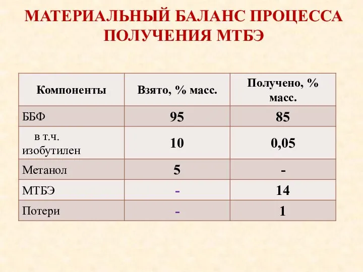 МАТЕРИАЛЬНЫЙ БАЛАНС ПРОЦЕССА ПОЛУЧЕНИЯ МТБЭ