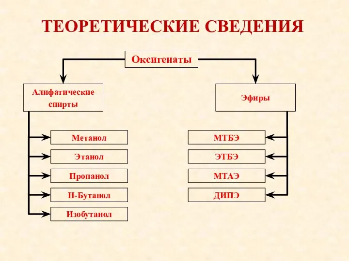 ТЕОРЕТИЧЕСКИЕ СВЕДЕНИЯ Оксигенаты Алифатические спирты Эфиры Метанол Этанол Пропанол Н-Бутанол Изобутанол МТБЭ ЭТБЭ МТАЭ ДИПЭ