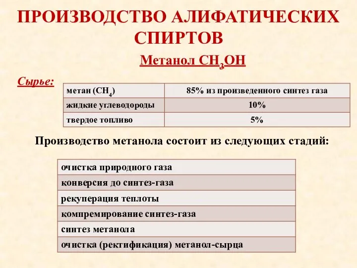 ПРОИЗВОДСТВО АЛИФАТИЧЕСКИХ СПИРТОВ Сырье: Производство метанола состоит из следующих стадий: Метанол СН3ОН