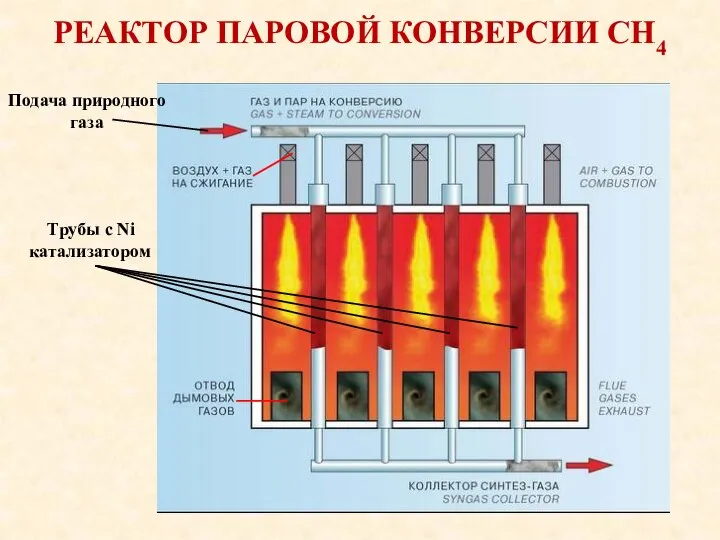 РЕАКТОР ПАРОВОЙ КОНВЕРСИИ СН4 Трубы с Ni катализатором Подача природного газа