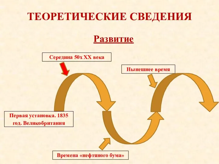 ТЕОРЕТИЧЕСКИЕ СВЕДЕНИЯ Развитие Середина 50х XX века Времена «нефтяного бума» Нынешнее