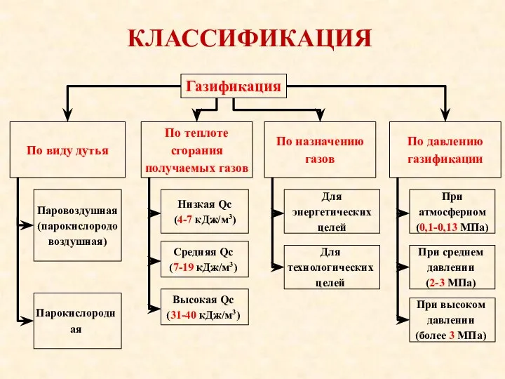 КЛАССИФИКАЦИЯ Газификация По виду дутья Паровоздушная (парокислородовоздушная) Парокислородная По теплоте сгорания