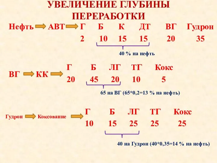 УВЕЛИЧЕНИЕ ГЛУБИНЫ ПЕРЕРАБОТКИ Нефть АВТ Г Б К ДТ ВГ Гудрон