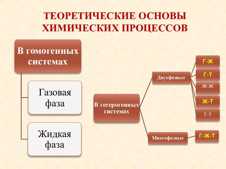 ТЕОРЕТИЧЕСКИЕ ОСНОВЫ ХИМИЧЕСКИХ ПРОЦЕССОВ