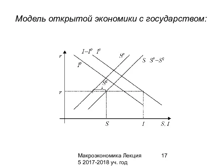 Макроэкономика Лекция 5 2017-2018 уч. год Модель открытой экономики с государством: