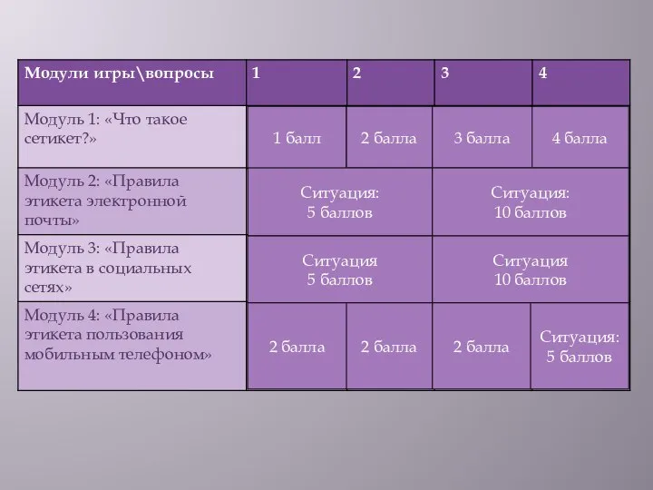 1 балл 2 балла 4 балла 3 балла Ситуация: 5 баллов