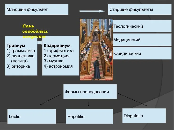 Младший факультет Старшие факультеты Квадривиум 1) арифметика 2) геометрия 3) музыка