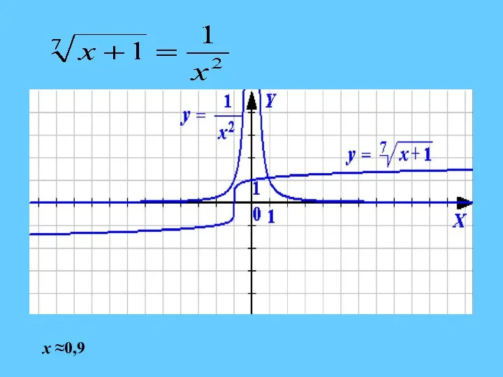 x ≈0,9