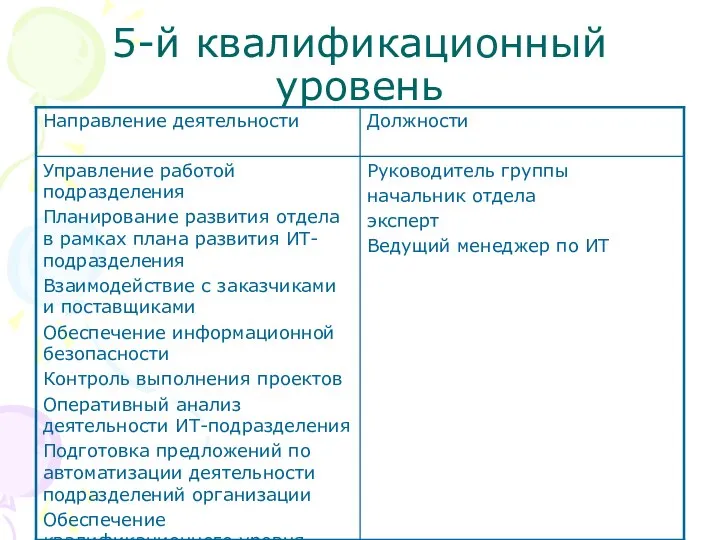 5-й квалификационный уровень