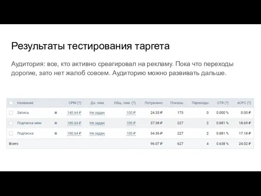 Результаты тестирования таргета Аудитория: все, кто активно среагировал на рекламу. Пока