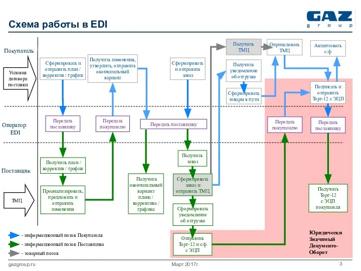 Март 2017г. gazgroup.ru Схема работы в EDI Покупатель Оператор EDI Условия