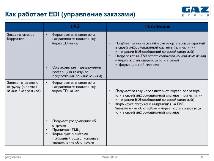 Март 2017г. gazgroup.ru Как работает EDI (управление заказами)