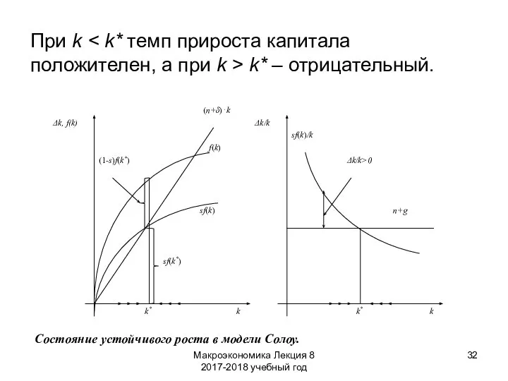 Макроэкономика Лекция 8 2017-2018 учебный год При k k* – отрицательный.