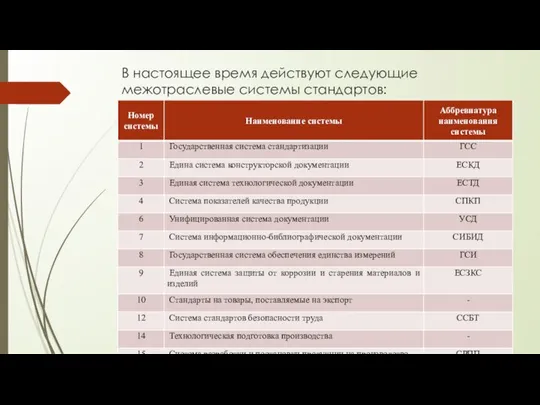 В настоящее время действуют следующие межотраслевые системы стандартов: