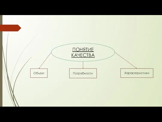 ПОНЯТИЕ КАЧЕСТВА Объект Потребности Характеристики