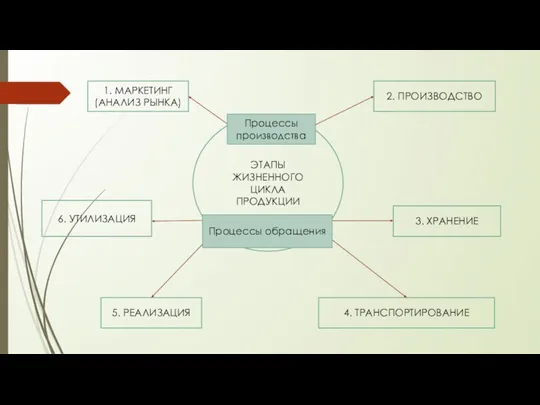 ЭТАПЫ ЖИЗНЕННОГО ЦИКЛА ПРОДУКЦИИ 2. ПРОИЗВОДСТВО 5. РЕАЛИЗАЦИЯ 6. УТИЛИЗАЦИЯ 1.