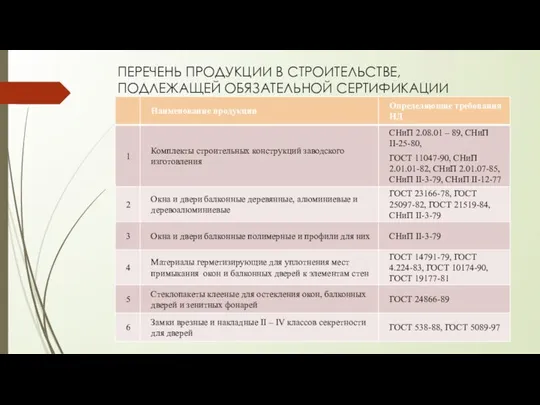 ПЕРЕЧЕНЬ ПРОДУКЦИИ В СТРОИТЕЛЬСТВЕ, ПОДЛЕЖАЩЕЙ ОБЯЗАТЕЛЬНОЙ СЕРТИФИКАЦИИ