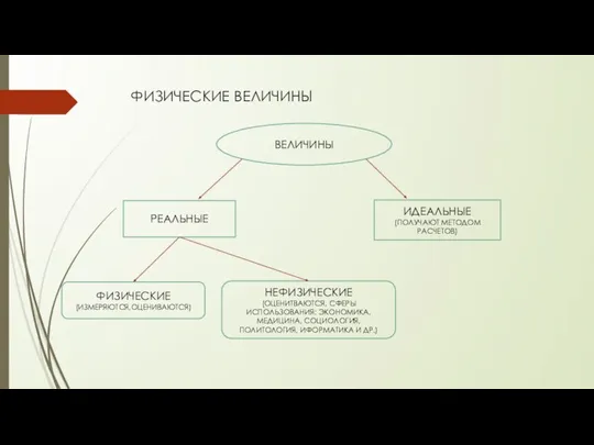 ФИЗИЧЕСКИЕ ВЕЛИЧИНЫ ВЕЛИЧИНЫ РЕАЛЬНЫЕ ИДЕАЛЬНЫЕ (ПОЛУЧАЮТ МЕТОДОМ РАСЧЕТОВ) ФИЗИЧЕСКИЕ (ИЗМЕРЯЮТСЯ,ОЦЕНИВАЮТСЯ) НЕФИЗИЧЕСКИЕ