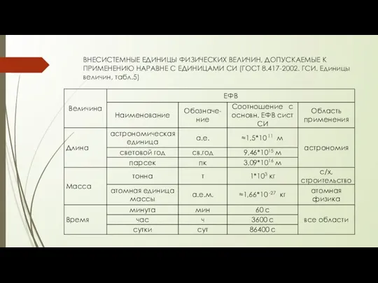 ВНЕСИСТЕМНЫЕ ЕДИНИЦЫ ФИЗИЧЕСКИХ ВЕЛИЧИН, ДОПУСКАЕМЫЕ К ПРИМЕНЕНИЮ НАРАВНЕ С ЕДИНИЦАМИ СИ