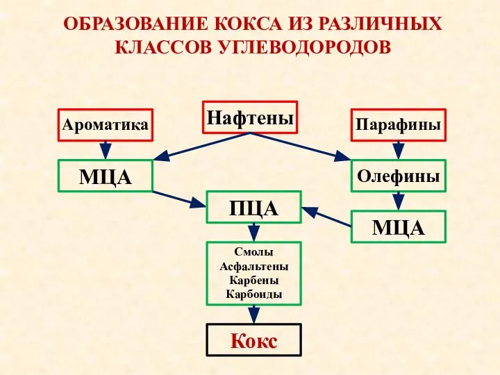 ОБРАЗОВАНИЕ КОКСА ИЗ РАЗЛИЧНЫХ КЛАССОВ УГЛЕВОДОРОДОВ Ароматика Нафтены Парафины МЦА Олефины