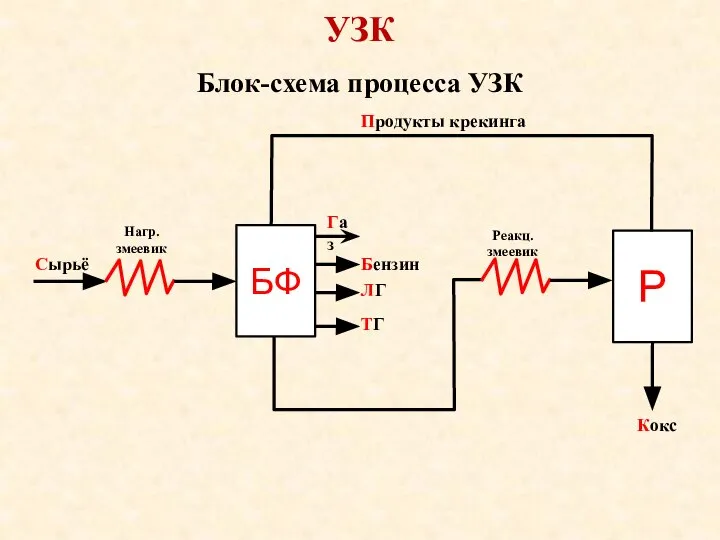 УЗК Блок-схема процесса УЗК БФ Р Сырьё Газ Бензин ЛГ ТГ