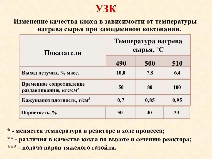 УЗК Изменение качества кокса в зависимости от температуры нагрева сырья при