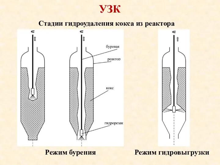 УЗК Стадии гидроудаления кокса из реактора Режим бурения Режим гидровыгрузки