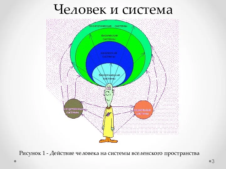 Человек и система Рисунок 1 - Действие человека на системы вселенского пространства